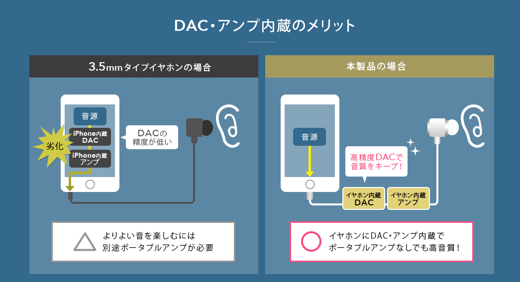DAC・アンプ内蔵のメリット 3.5mmタイプイヤホンの場合 本製品の場合