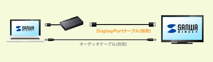 「DisplayPort」ケーブル（別売）　オーディオケーブル（別売）