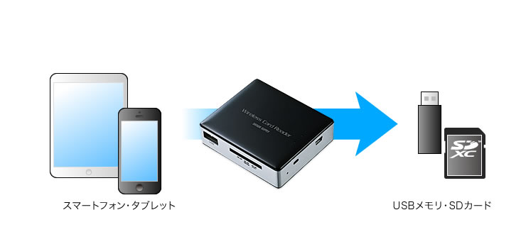 スマートフォン・タブレット　USBメモリ・SDカード