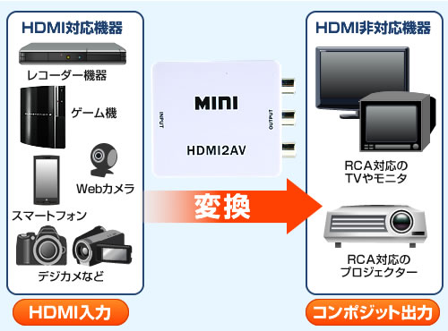 HDMI非対応のテレビでもHDMI出力に対応した機器の映像が映せる
