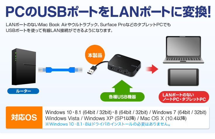 PCのUSBポートをLANポートに変換