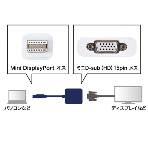 Mini DisplayPortをVGA出力に変換するアダプタの接続図