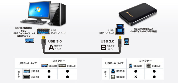 USB3.0の接続端子について
