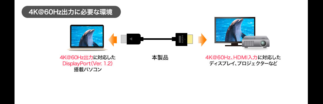 4K@60Hz出力に必要な環境