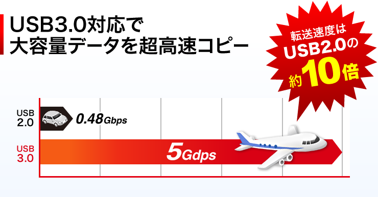 USB3.0対応で大容量データを超高速コピー