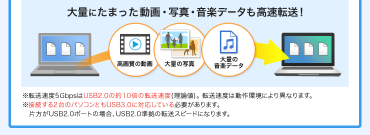 大量のデータコピーもUSB3.0なら速い