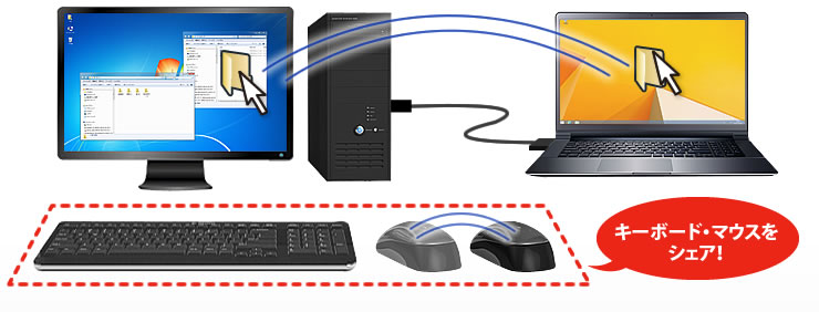 キーボード・マウスをシェア