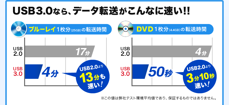 USB3.0なら、データ転送がこんなに速い