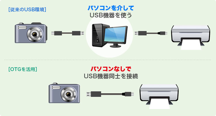 OTGを活用パソコンなしでUSB機器同士を接続