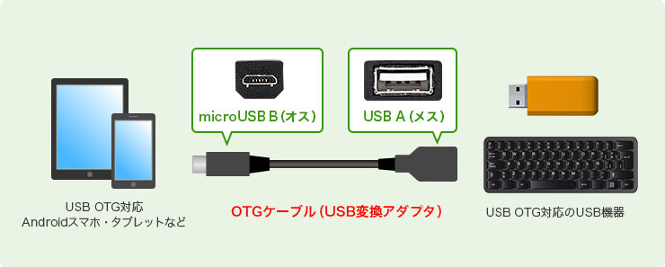 OTGケーブル（USB変換アダプタ）