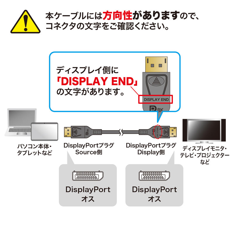 DisplayPortケーブルの接続図