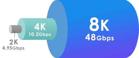 2k（4.95Gbps）、4K（10.2Gbps）、8K（48Gbps）