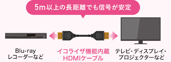 5m以上の長距離でも信号が安定！イコライザ機能内蔵HDMIケーブル