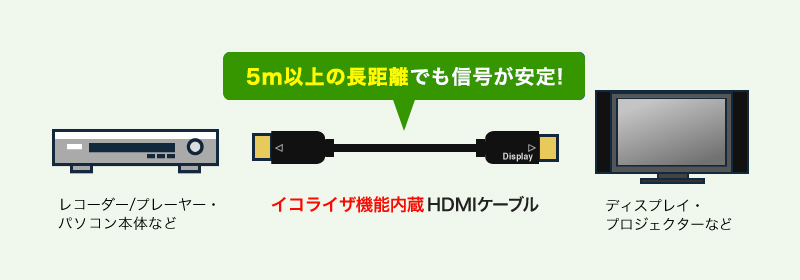 5m以上の長距離でも信号が安定！