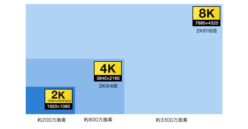 4K・8Kの解像度