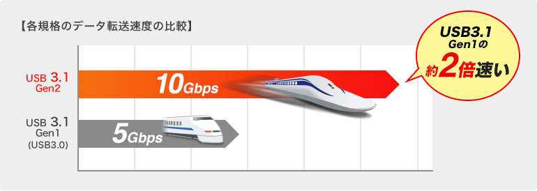 USB 3.1 Gen1の約2倍速い