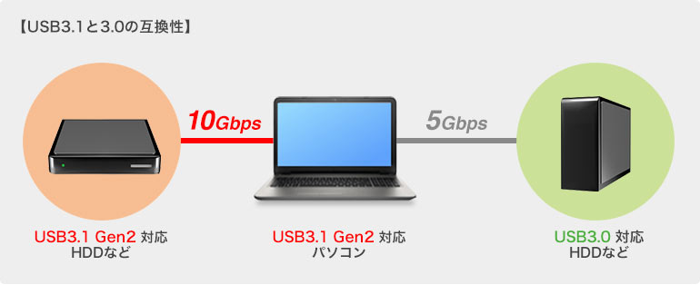 USB3.1と3.0の互換性
