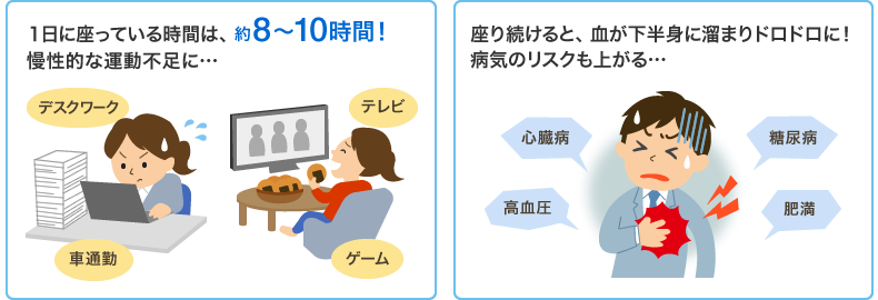 座り続けると慢性的な運動不足となり、病気のリスクが上がります。