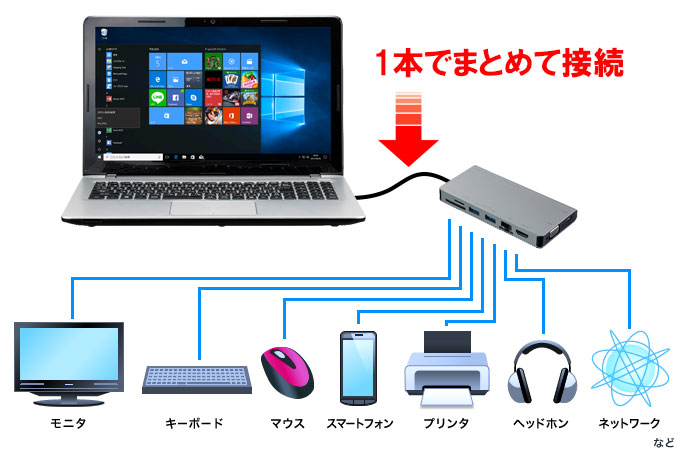 モニタ、キーボード、マウス、スマートフォン、プリンタ、ヘッドホン、ネットワークなどを1本でまとめて接続。