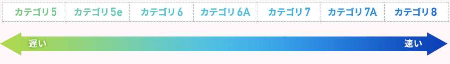 カテゴリ5（遅い）～カテゴリ8（速い）