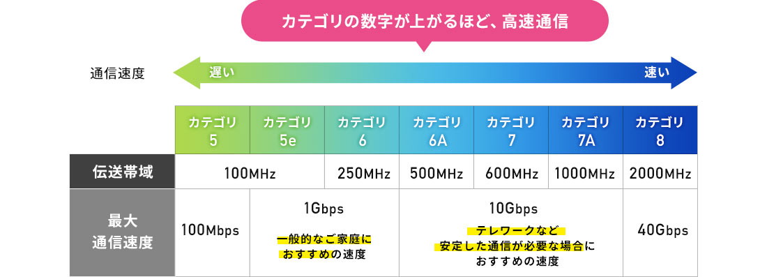 カテゴリの数字が上がるほど、高速通信