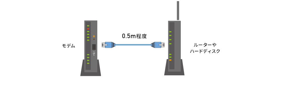 モデムとルーターを接続する場合は、0.5mくらいの短いケーブルがおすすめです。