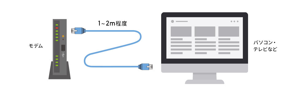 パソコンとモデムを直接接続する場合は、1～2mくらいの長さがおすすめです。