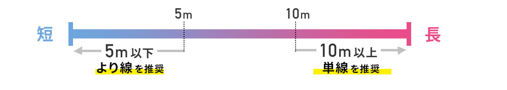 配線の長さが5m以下の場合は「より線」、10m以上の場合は「単線」が推奨されます。
