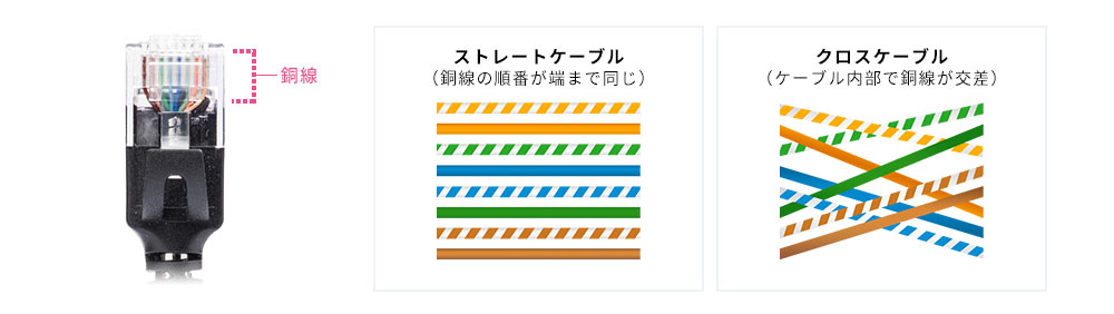 ストレートケーブル（銅線の順番が端まで同じ）、クロスケーブル（ケーブル内部で銅線が交差）