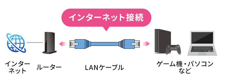 初心者でも分かるLANケーブルの規格と選び方 | 激安通販のイーサプライ