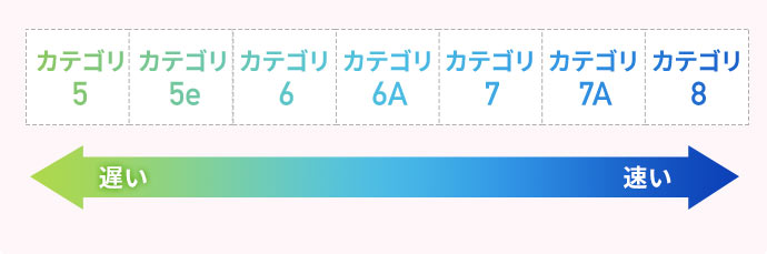 カテゴリ5（遅い）～カテゴリ8（速い）