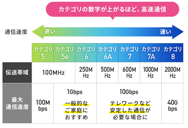 通信速度
