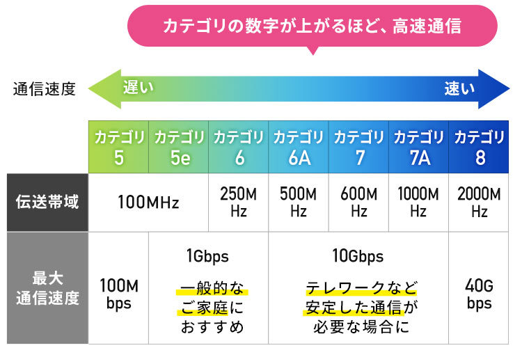 カテゴリの数字が上がるほど、高速通信