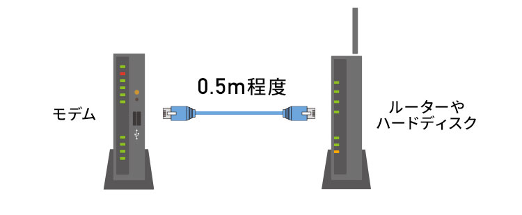 モデムとルーターを接続する場合は、0.5mくらいの短いケーブルがおすすめです。