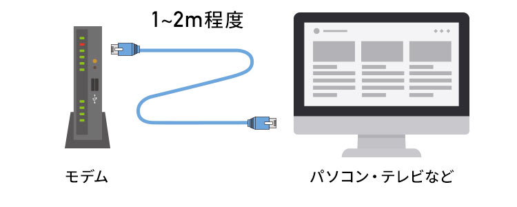 パソコンとモデムを直接接続する場合は、1～2mくらいの長さがおすすめです。