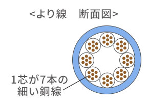 より線LANケーブルの画像