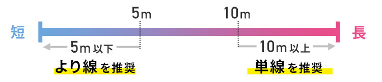 配線の長さが5m以下の場合は「より線」、10m以上の場合は「単線」が推奨されます。