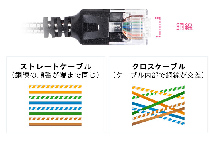 ストレートケーブル（銅線の順番が端まで同じ）、クロスケーブル（ケーブル内部で銅線が交差）