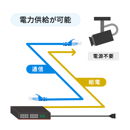 データ通信だけでなく電力共有もLANケーブルで可能です。(EZ5-LAN6AN-01BL)