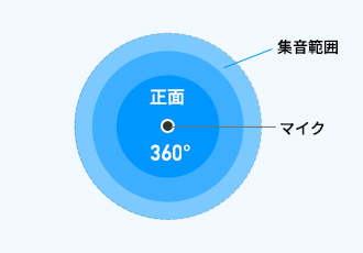 全指向性（無指向性）