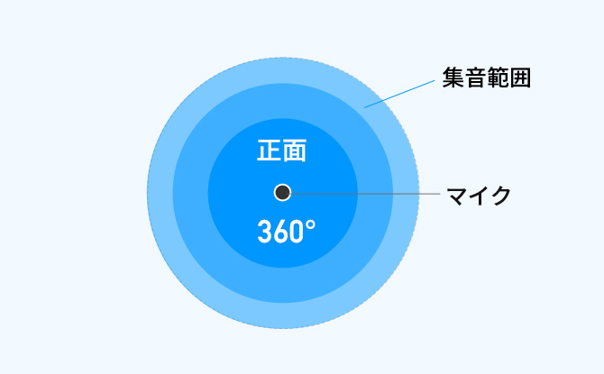 全指向性（無指向性）