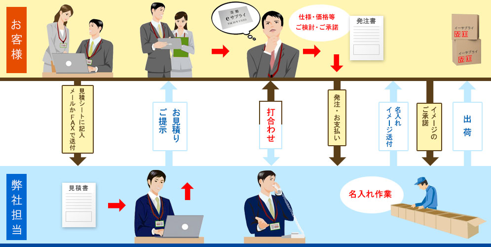 ご注文から製品がお客様のお手元に届くまでの流れを図で解説