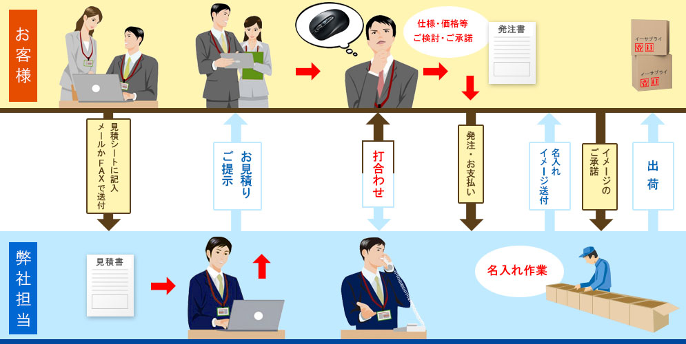 ご注文から製品がお客様のお手元に届くまでの流れを図で解説