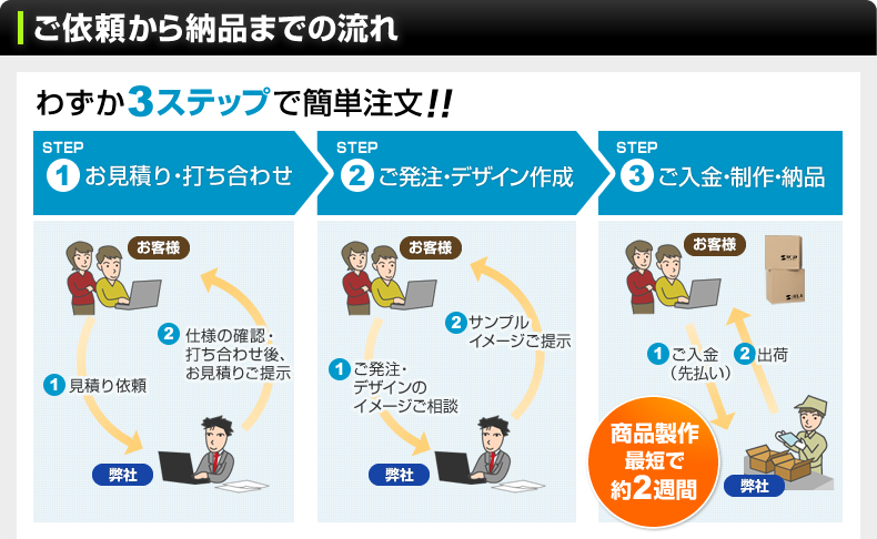 ご依頼から納品までの流れ