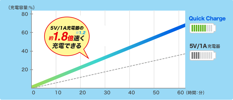 5V/1A充電器の約1.8倍早く充電できる