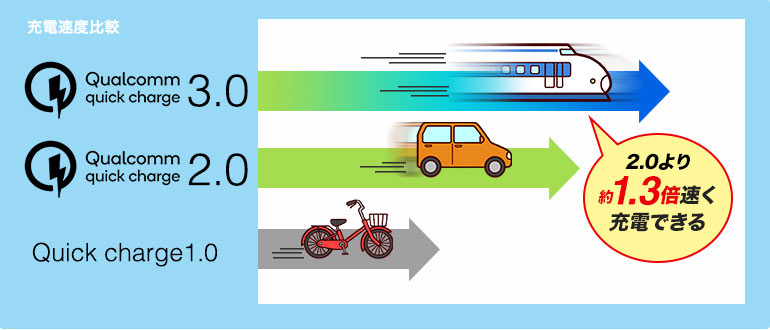 充電速度比較