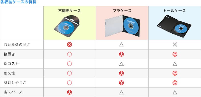 各収納ケースの特長