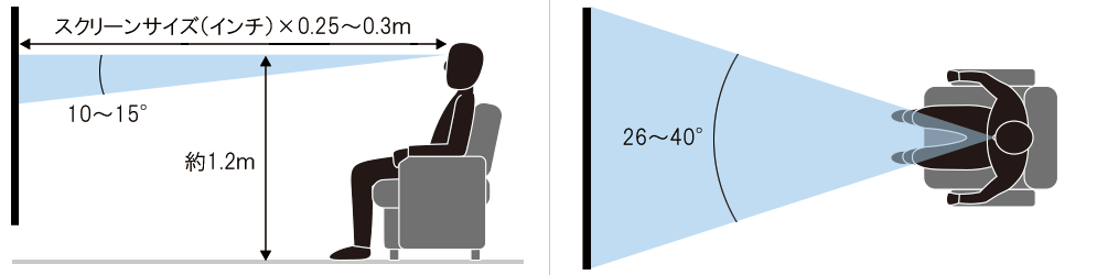 視聴距離と角度によるスクリーンの見え方解説図