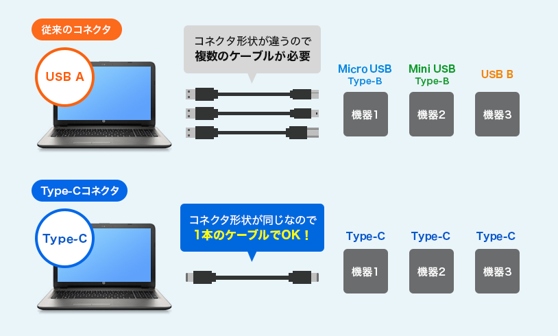 Type-Cコネクタは形状が同じなので1本のケーブルでOK