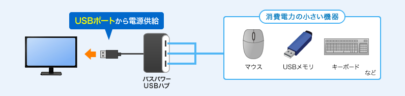 USBハブ自体への電力供給（ACアダプタ）不要のバスパワー